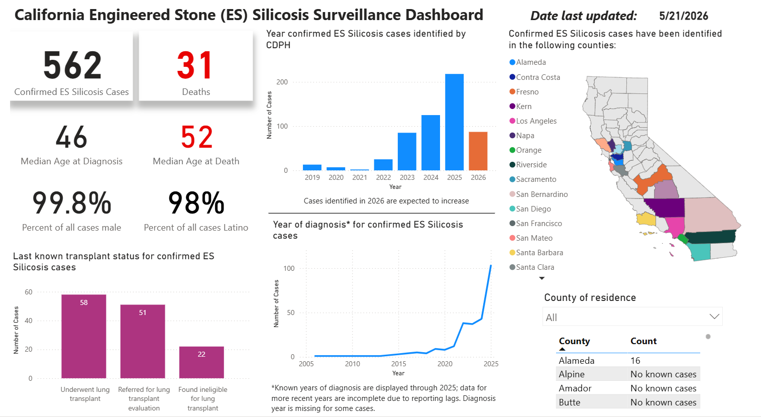 Engineered Stone Silicosis Surveillance - May 21, 2026